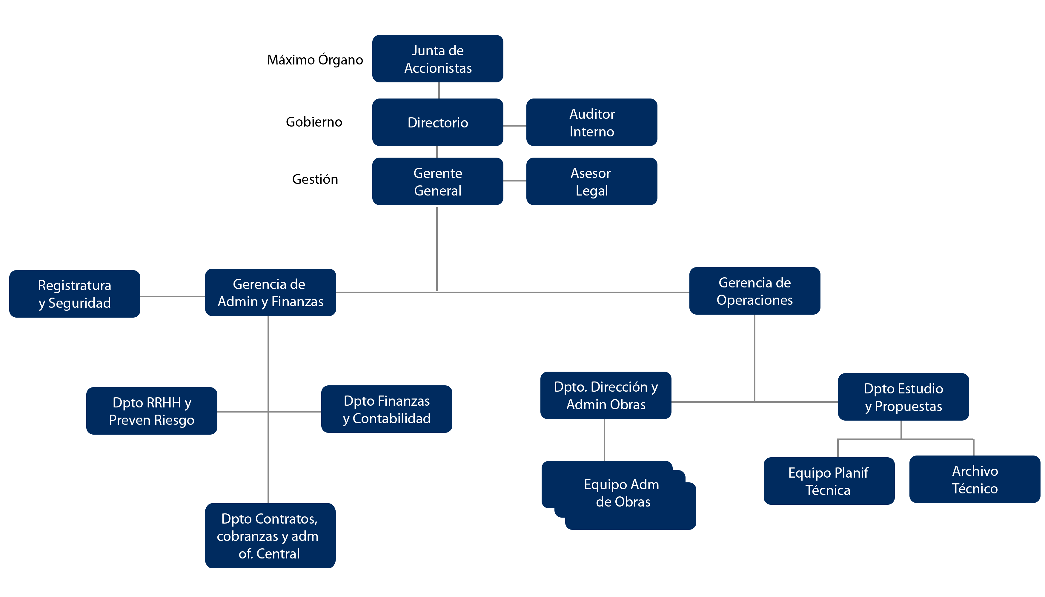 Estructura Orgánica – Arcomet